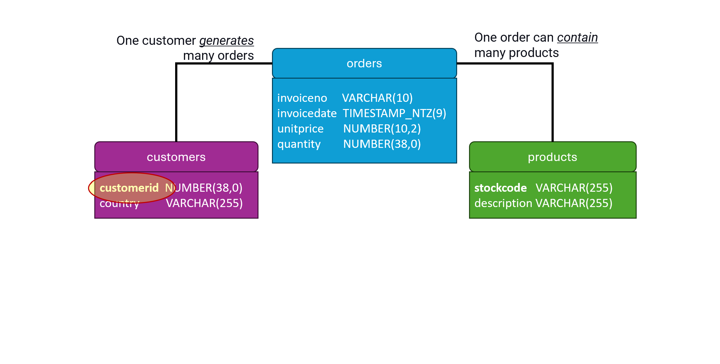 E-commerce physical data model, customers table primary key