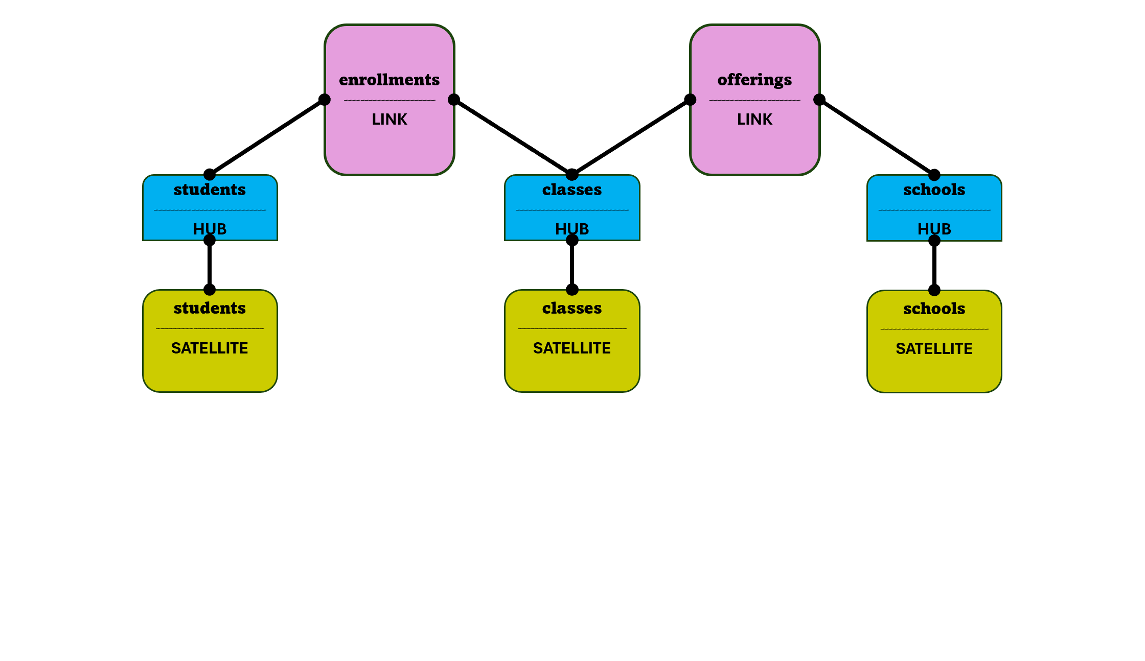 Data vault model: Satellites