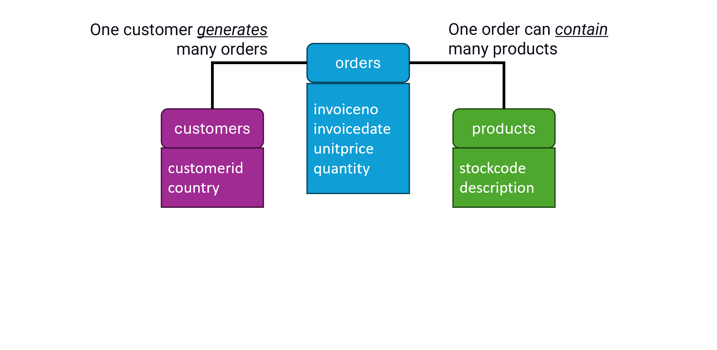 E-commerce logical data model