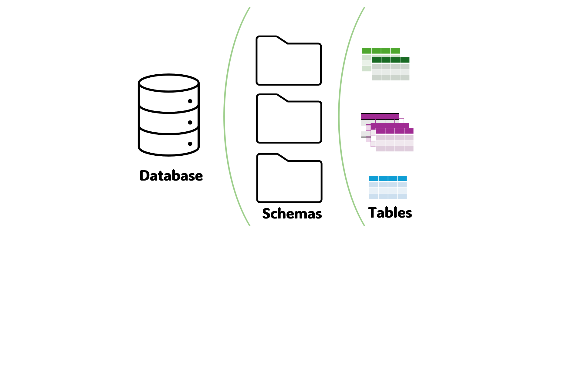 Database, Schemas, Tables
