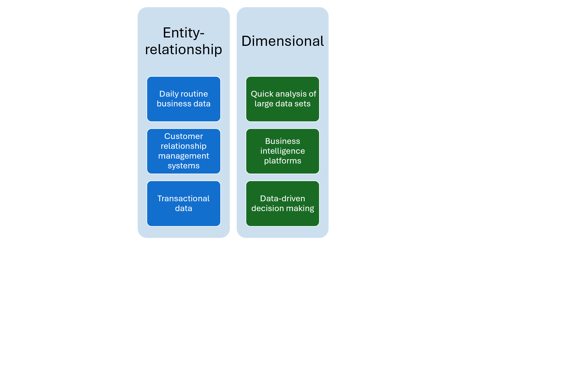 Use cases for Dimensional Models
