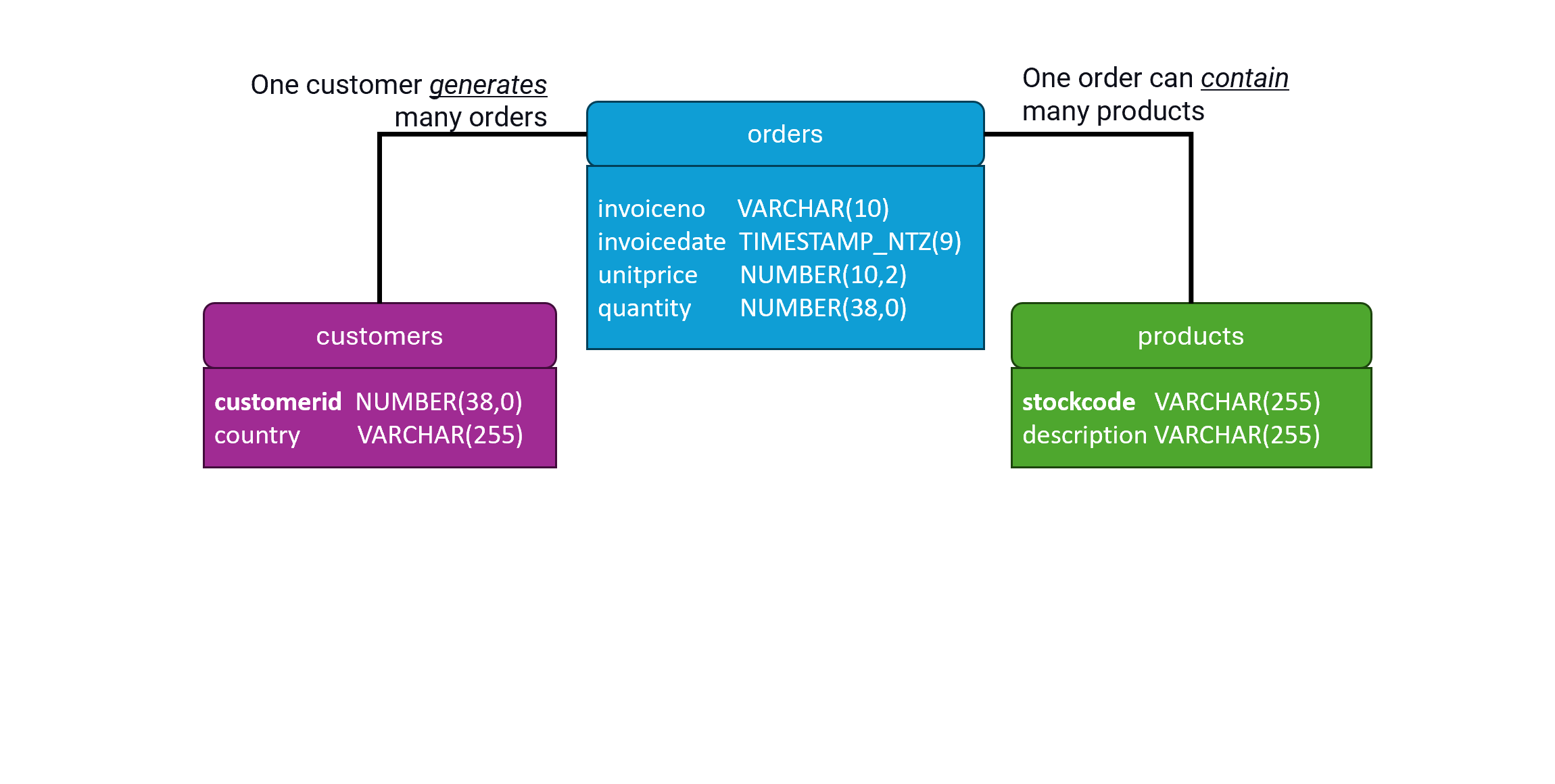 E-commerce physical data model, adding data types