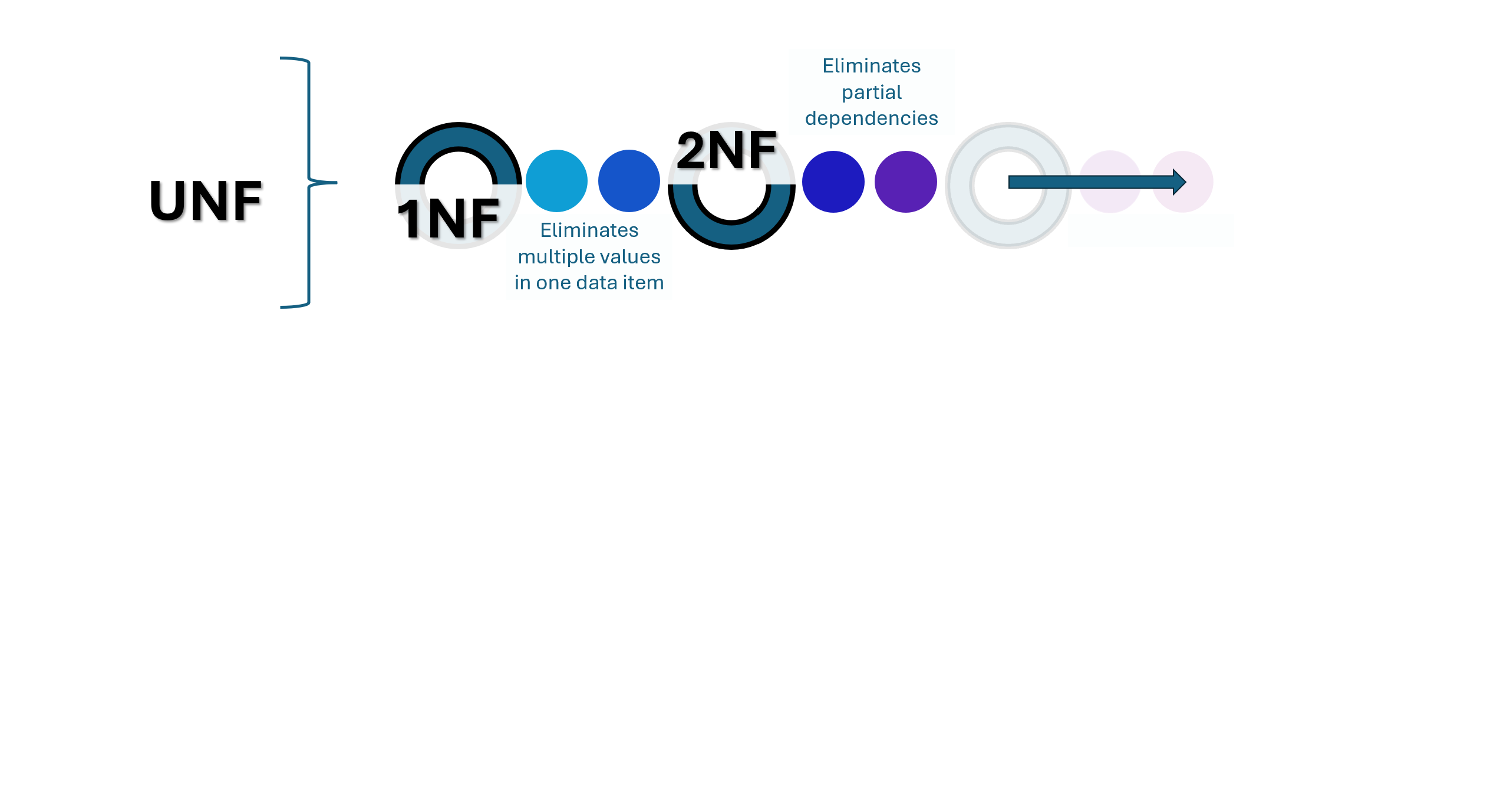 Steps from UNF to 3NF
