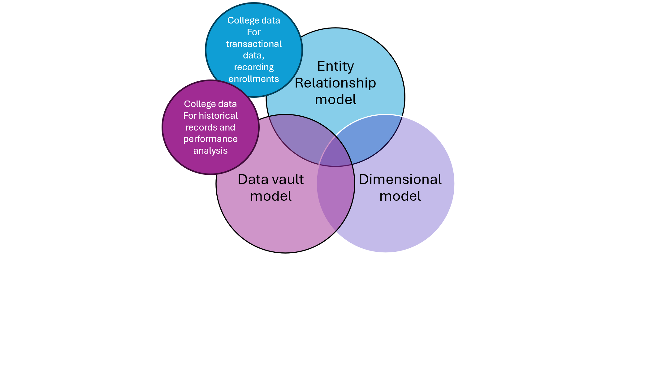 College data into models in Venn diagram
