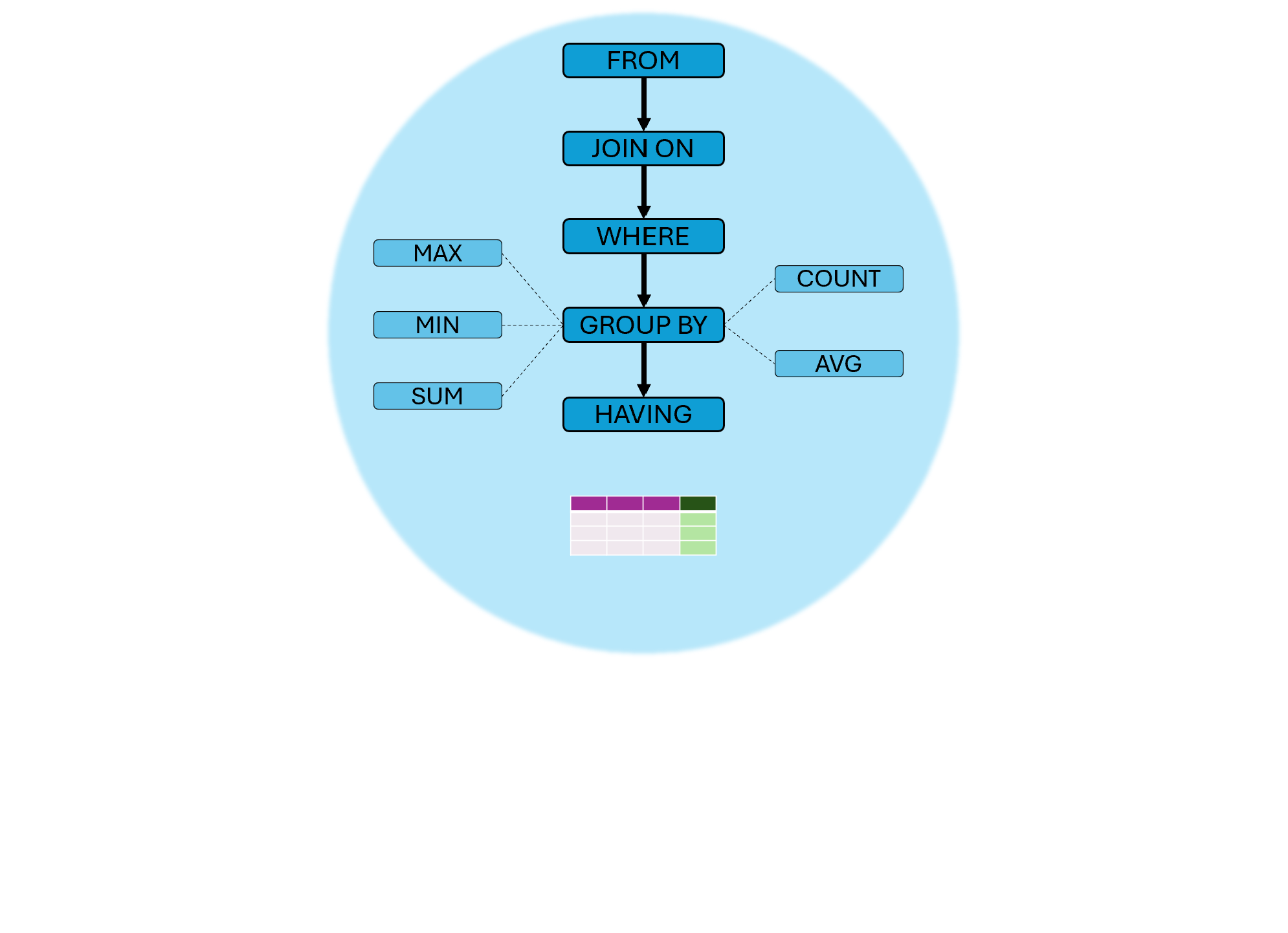 Query execution order; HAVING