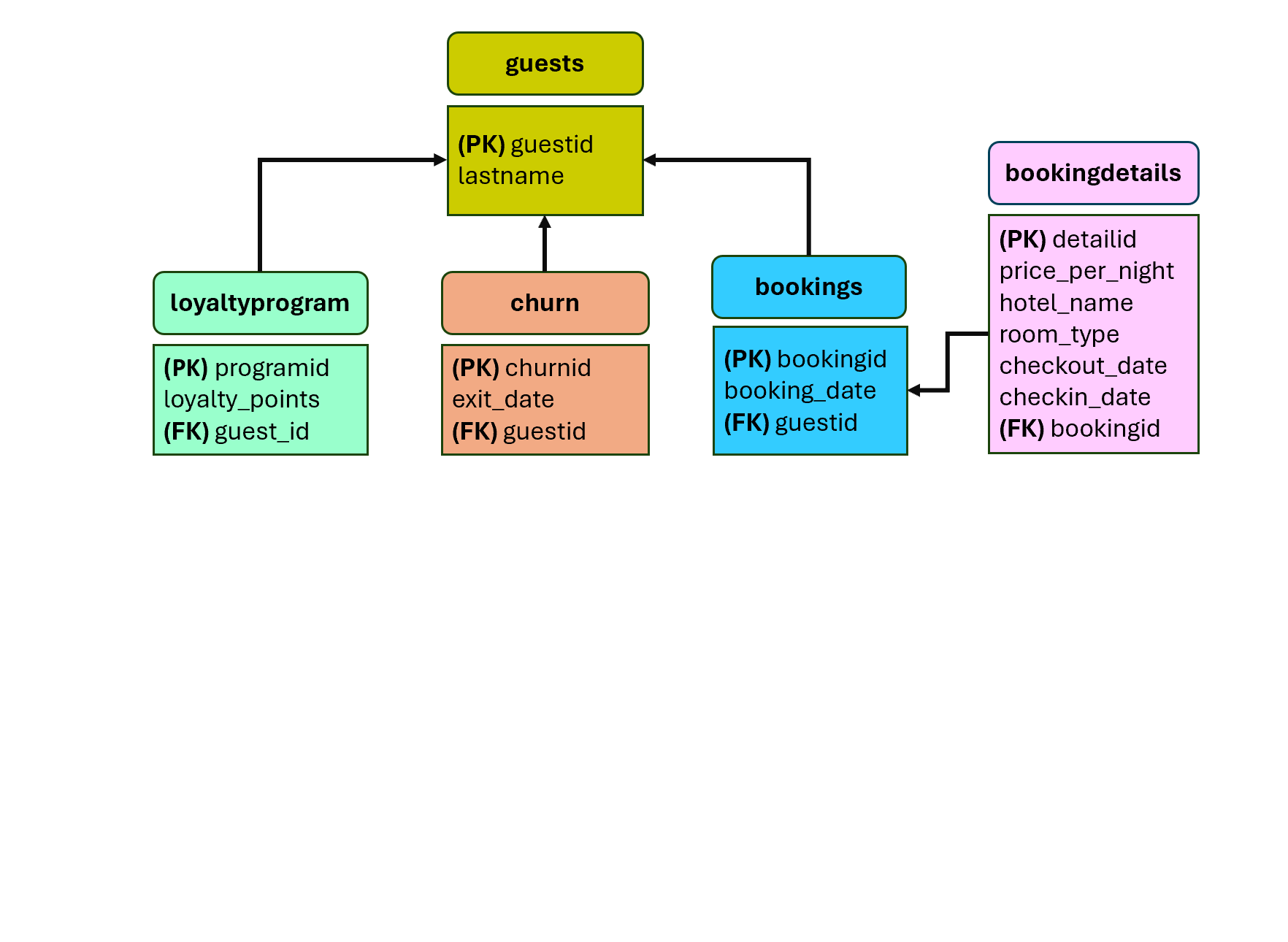 Hotel chain loyalty data model