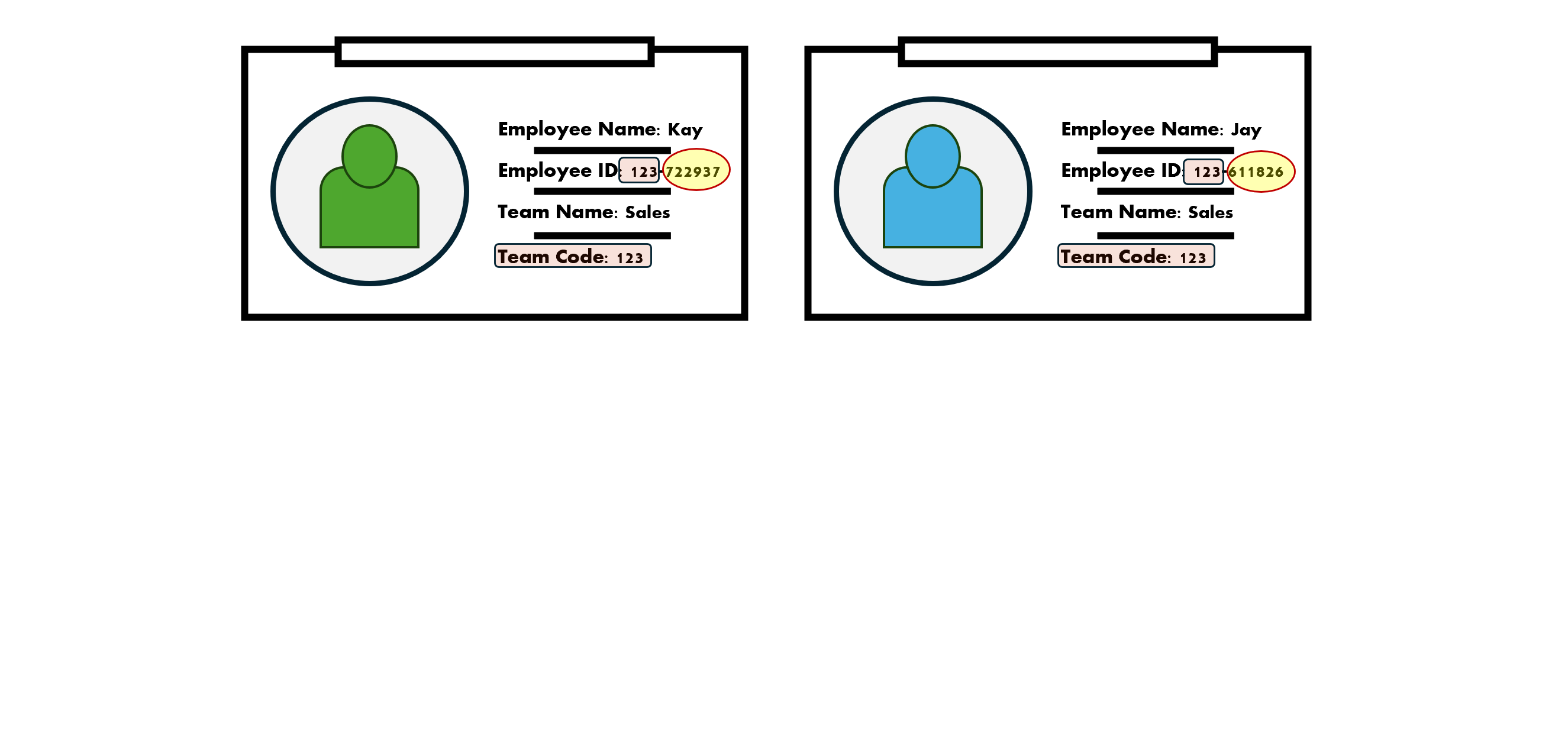 Employee ID cards showing partial dependency