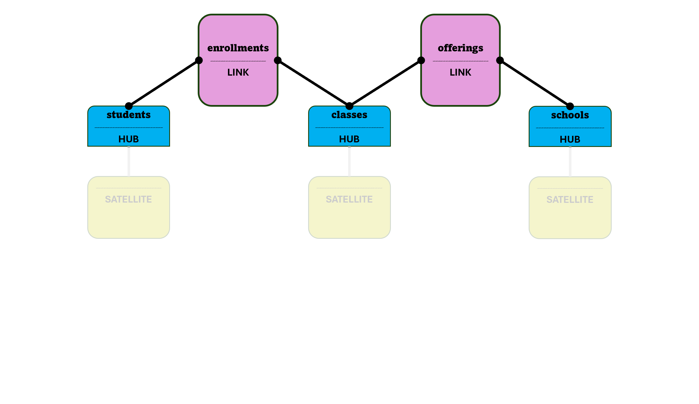 Data vault model: Links