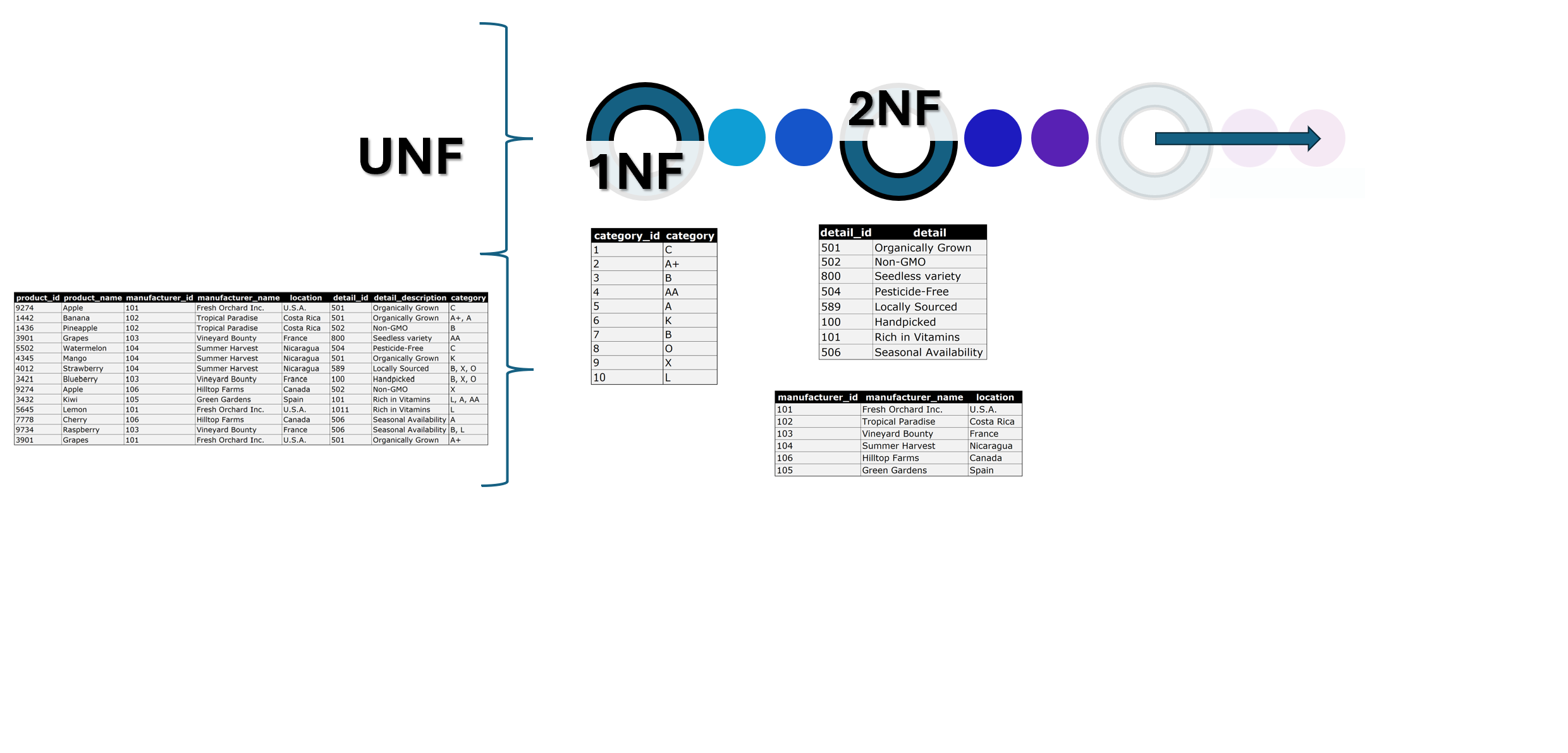 All products data, from UNF to 2NF