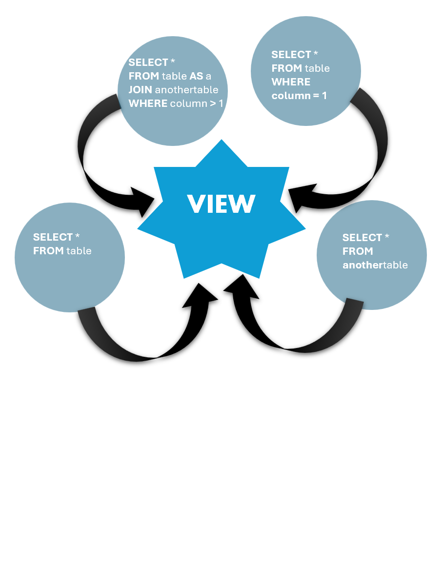 View visualization