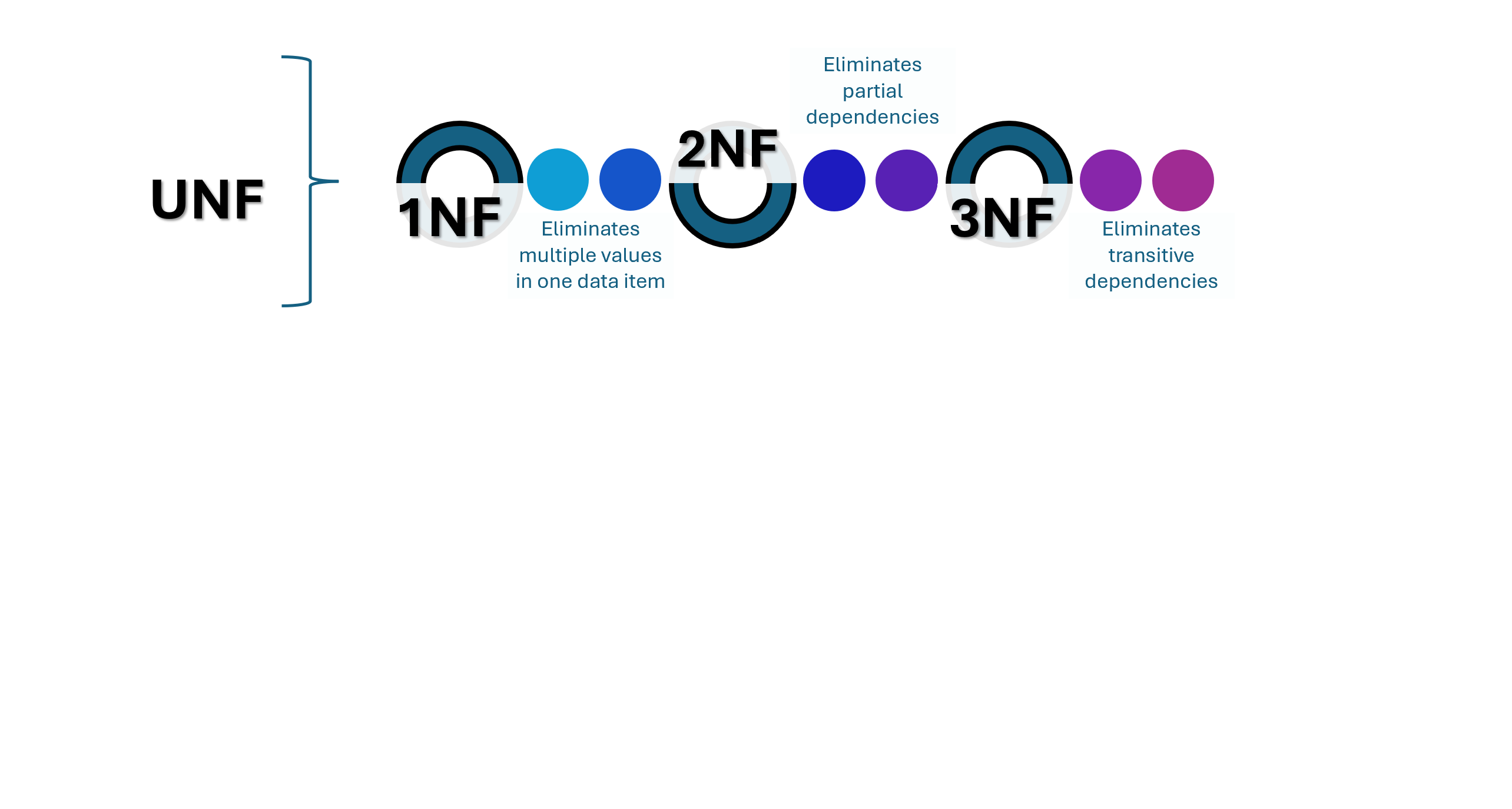3NF