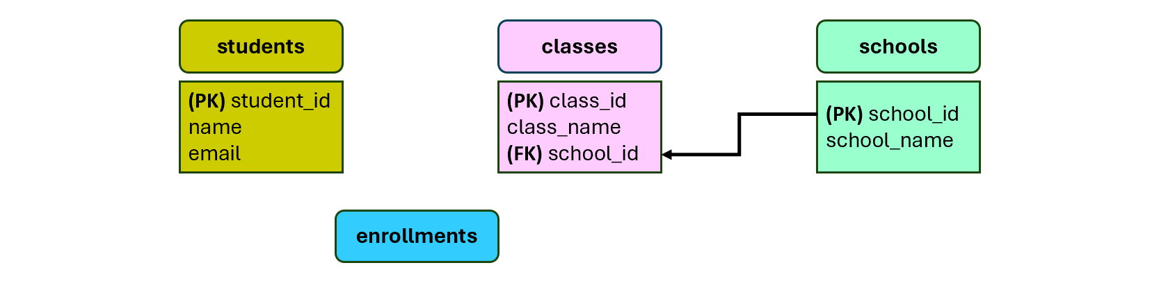 College theme model, linking classes and schools entities