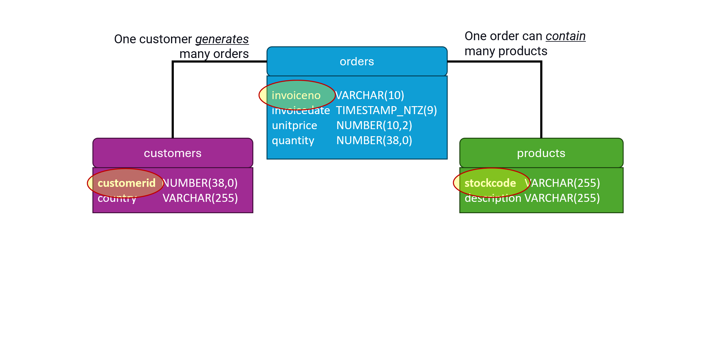 E-commerce physical data model, all tables primary keys