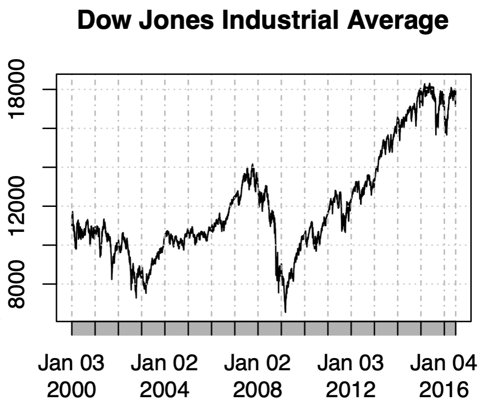 Dow Jones industrial average plotted with a line plot from January 2000 to January 2016