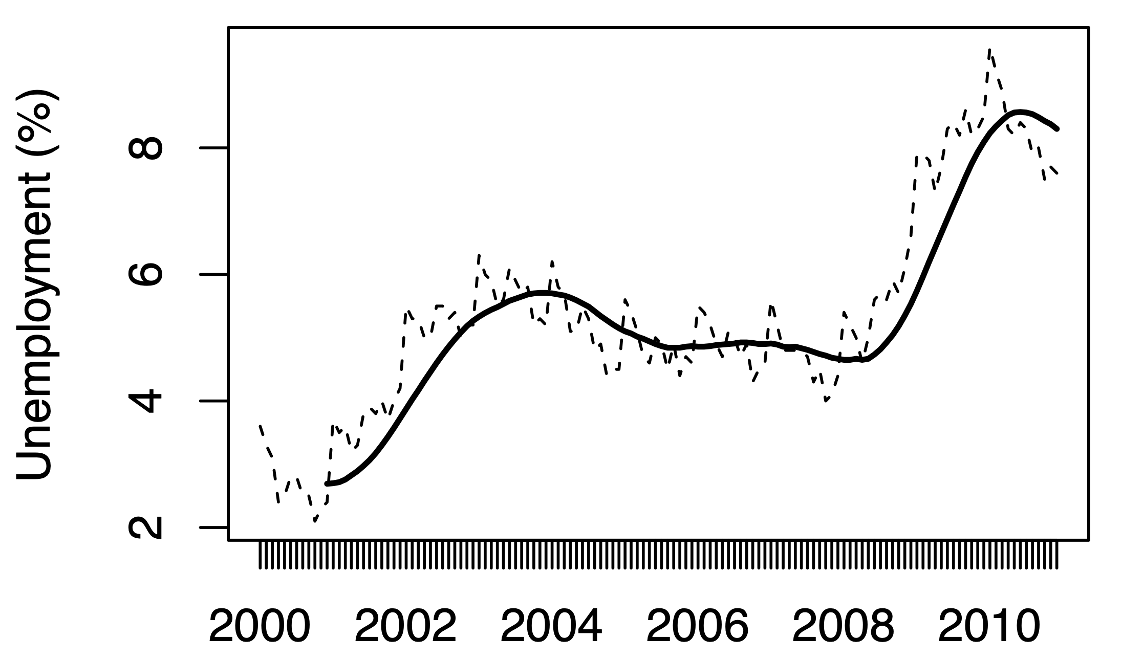 plot showing rollapply() used to get 12-month window means