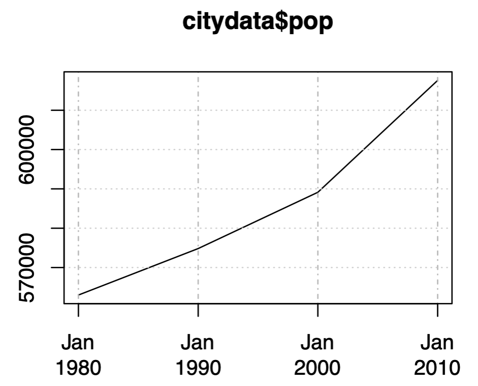 time series data plotted with a line graph