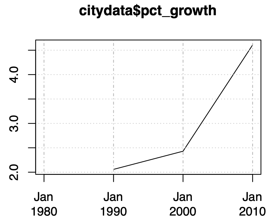time series data plotted as percentage growth