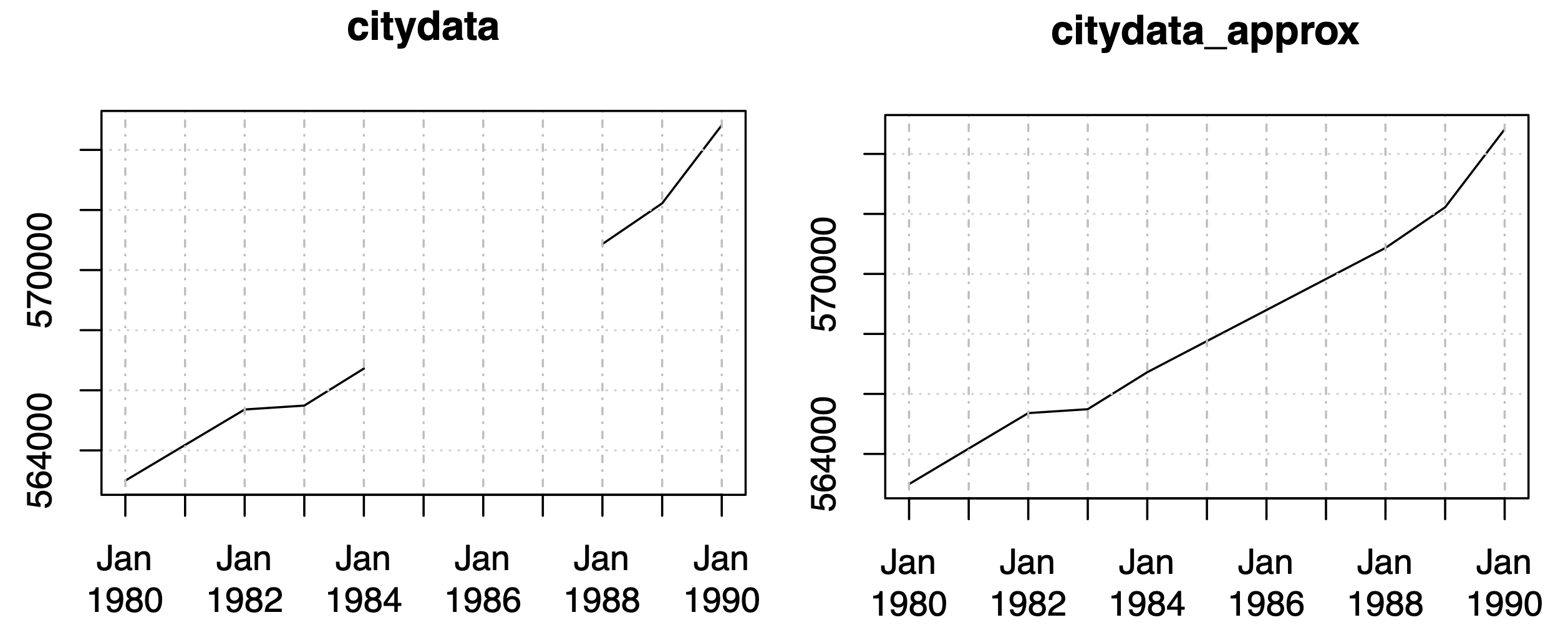 time series data plotted with missing data filled with linear interpolation