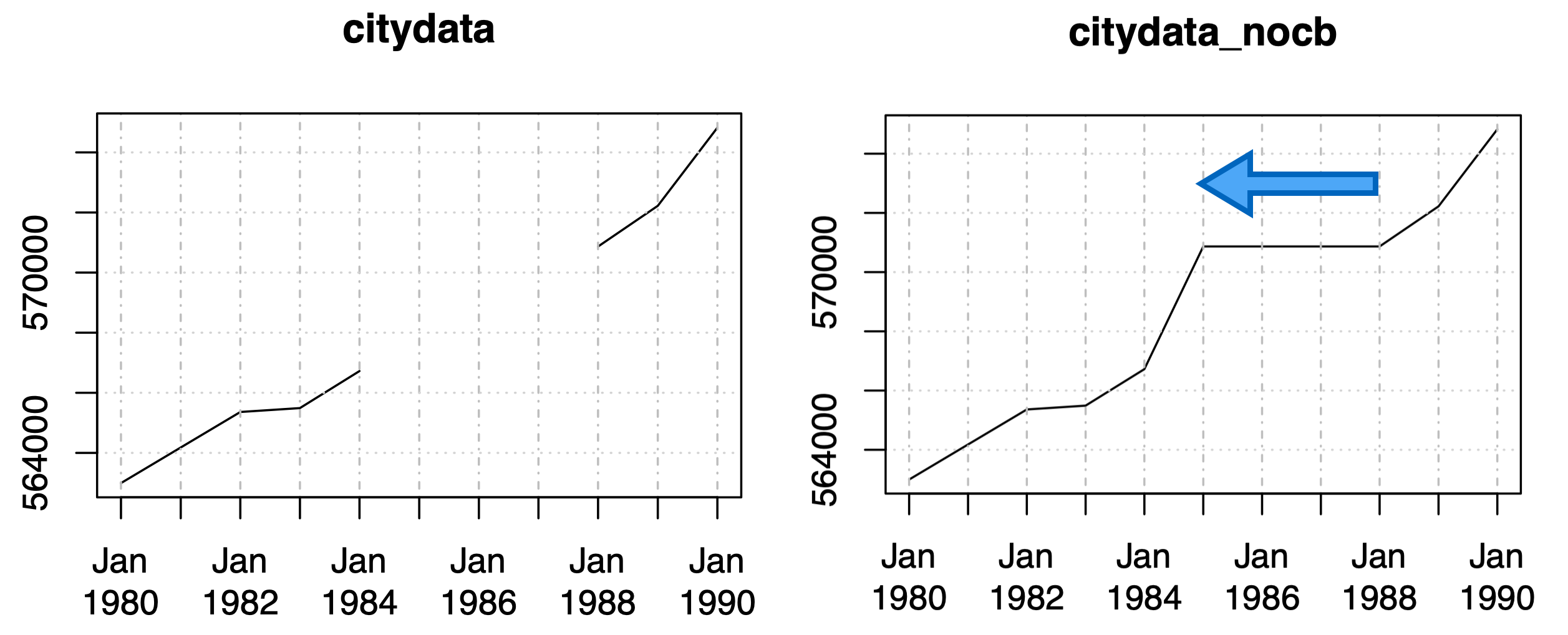 time series data plotted with missing data filled with next observation carried backward