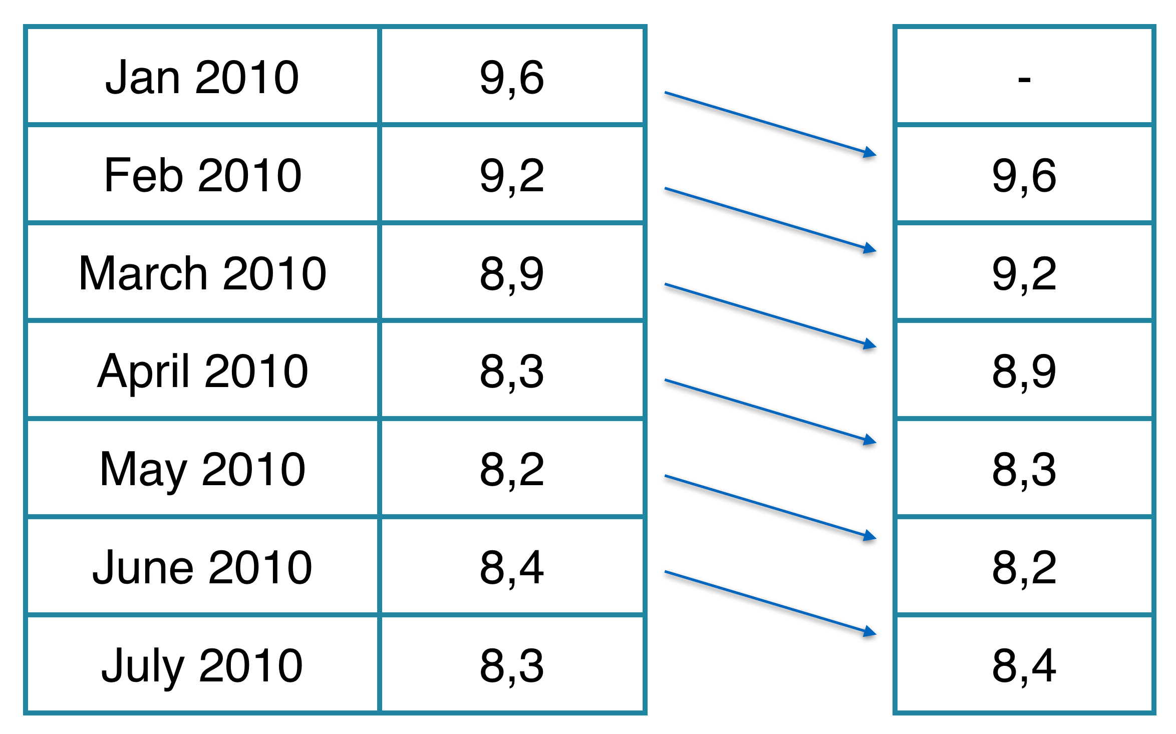 table with lagged data moved down by one cell