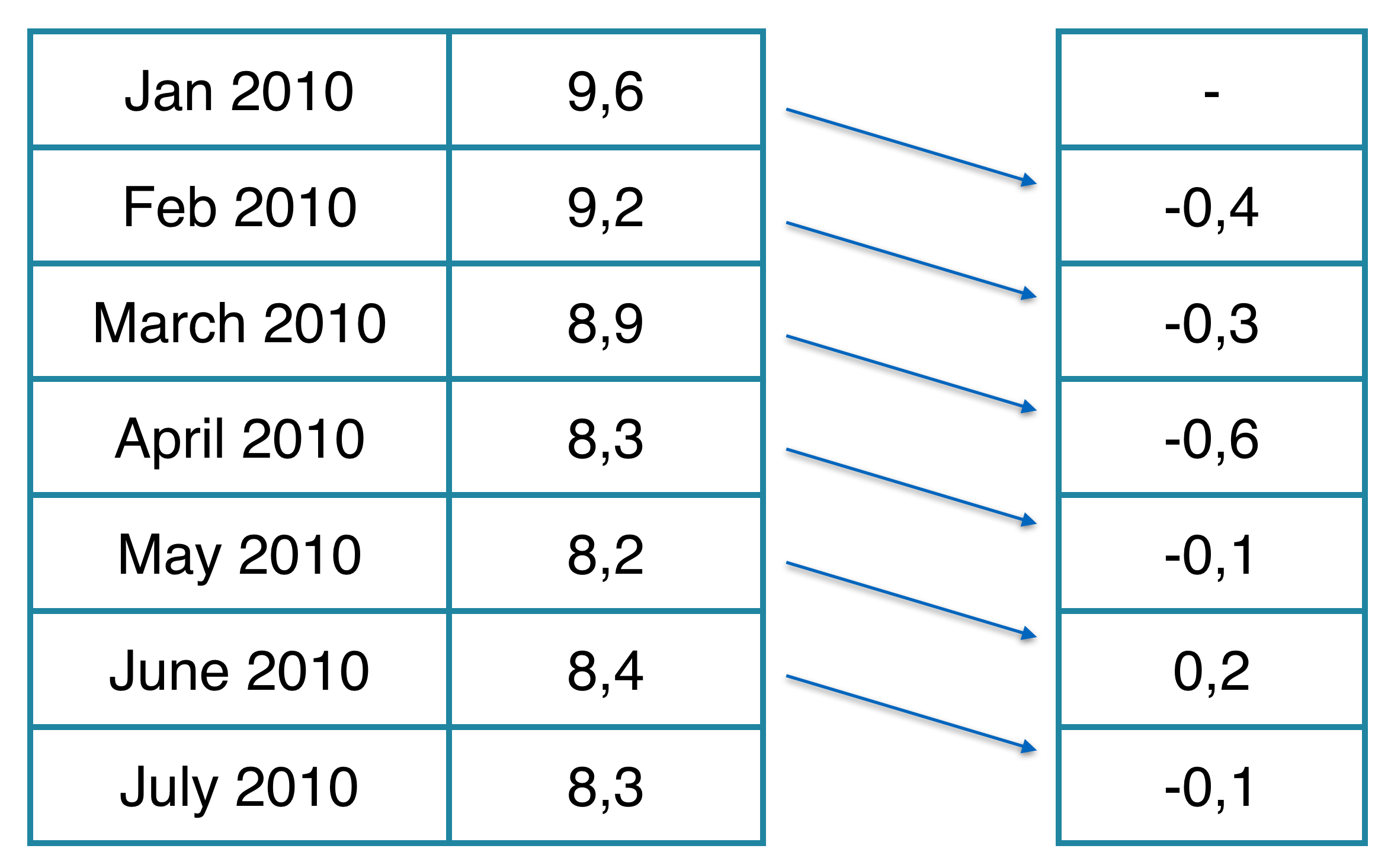 table with differenced data where cell value equals current cell minus previous cell