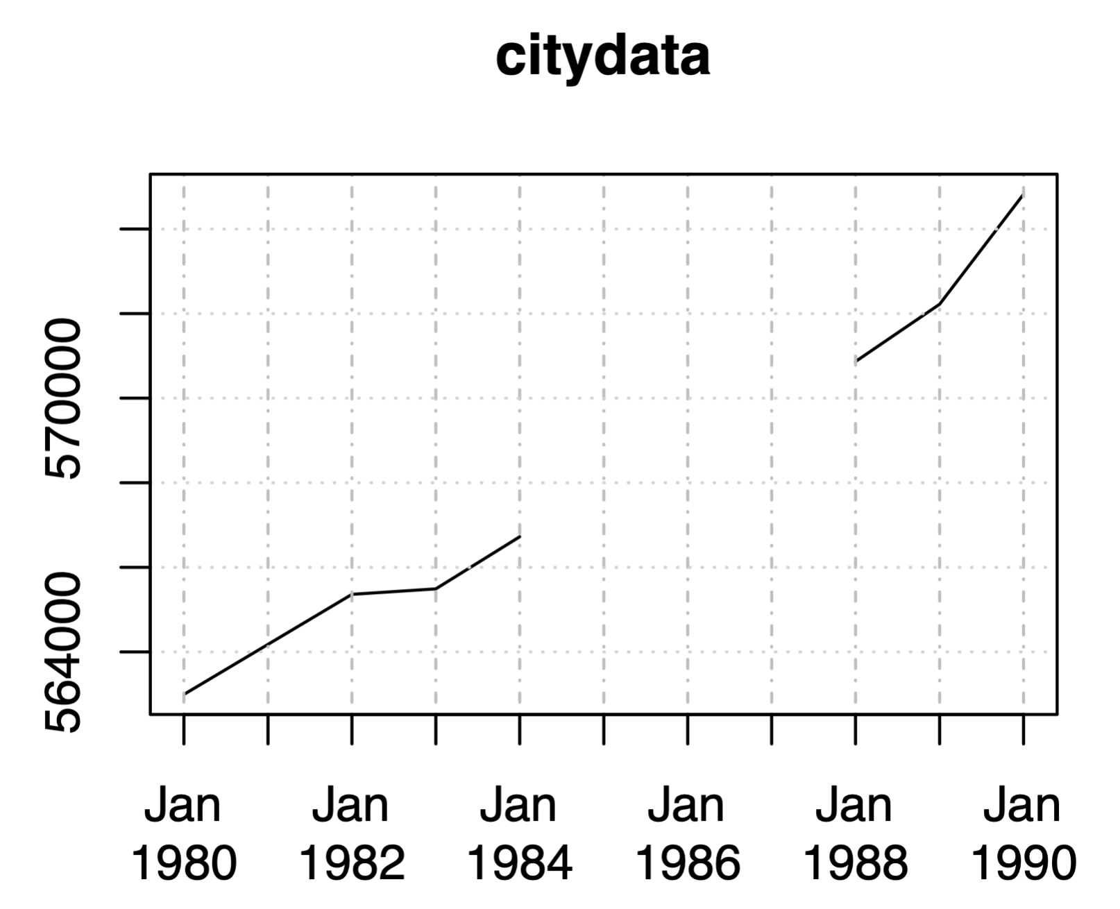 time series data plotted with missing data