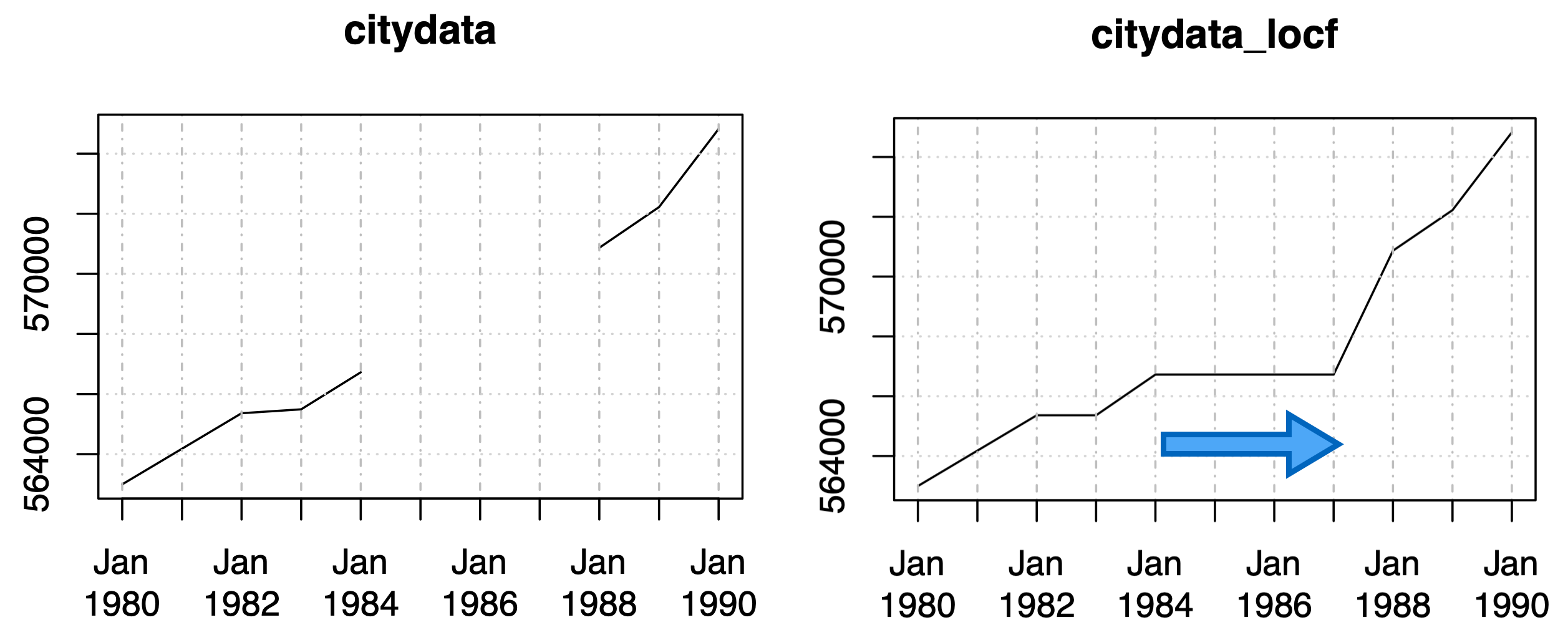 time series data plotted with missing data filled with last observation carried forward