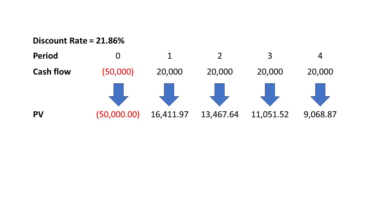 An example of an npv formula using IRR as the discount rate.