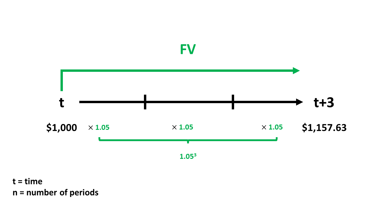example of future value calculation on timeline