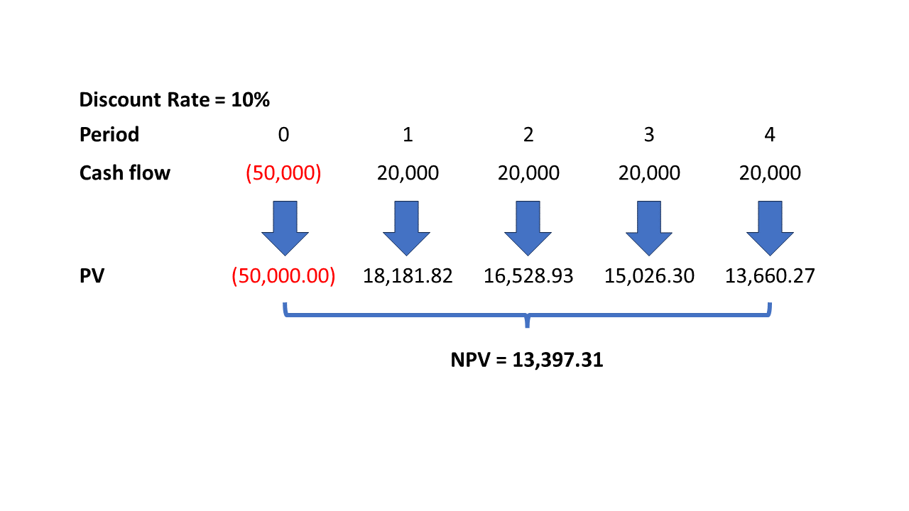 example of NPV fomrula