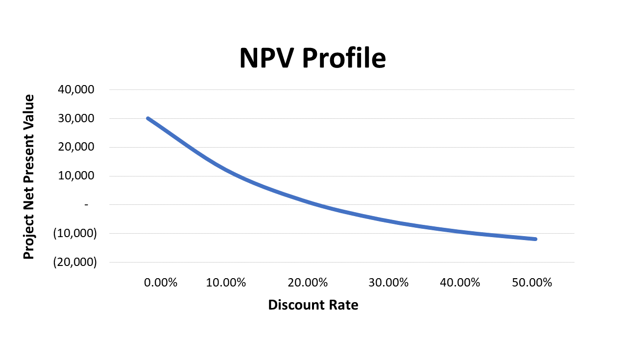 A line chart with net present value on the y-axis and discount rates on the x-axis. The relationship is exponentially negative.