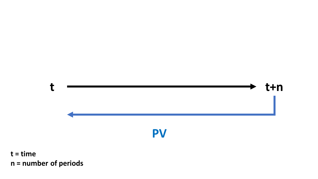 example of present value calculation on timeline