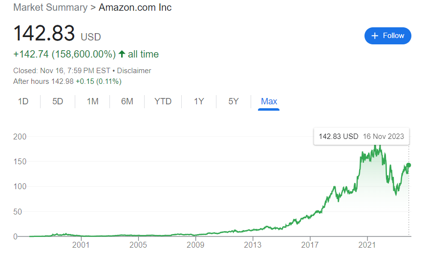 amazon stock history