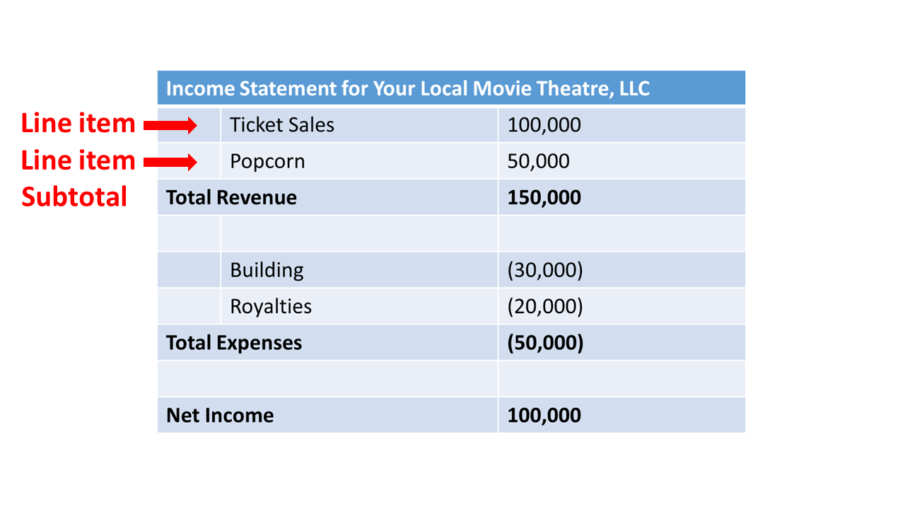 income statement with line items and subtotals highlighted for revenue