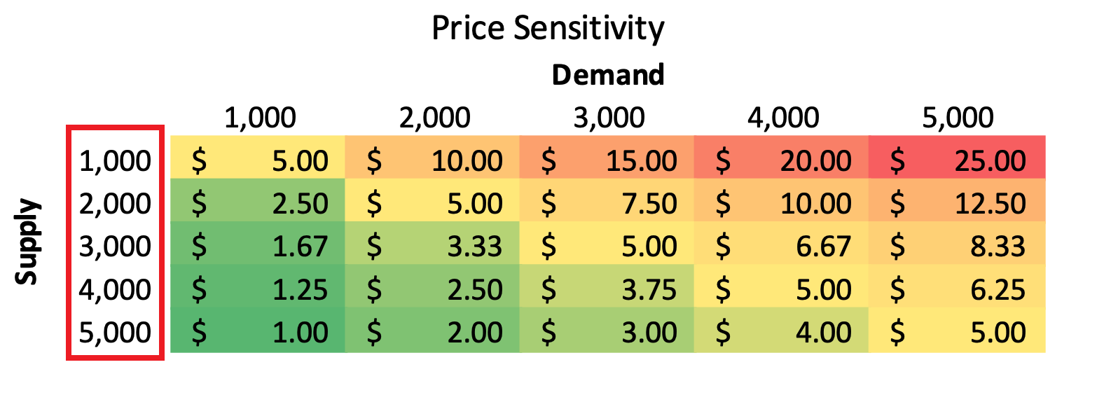 sensivity table with supply values highlighted
