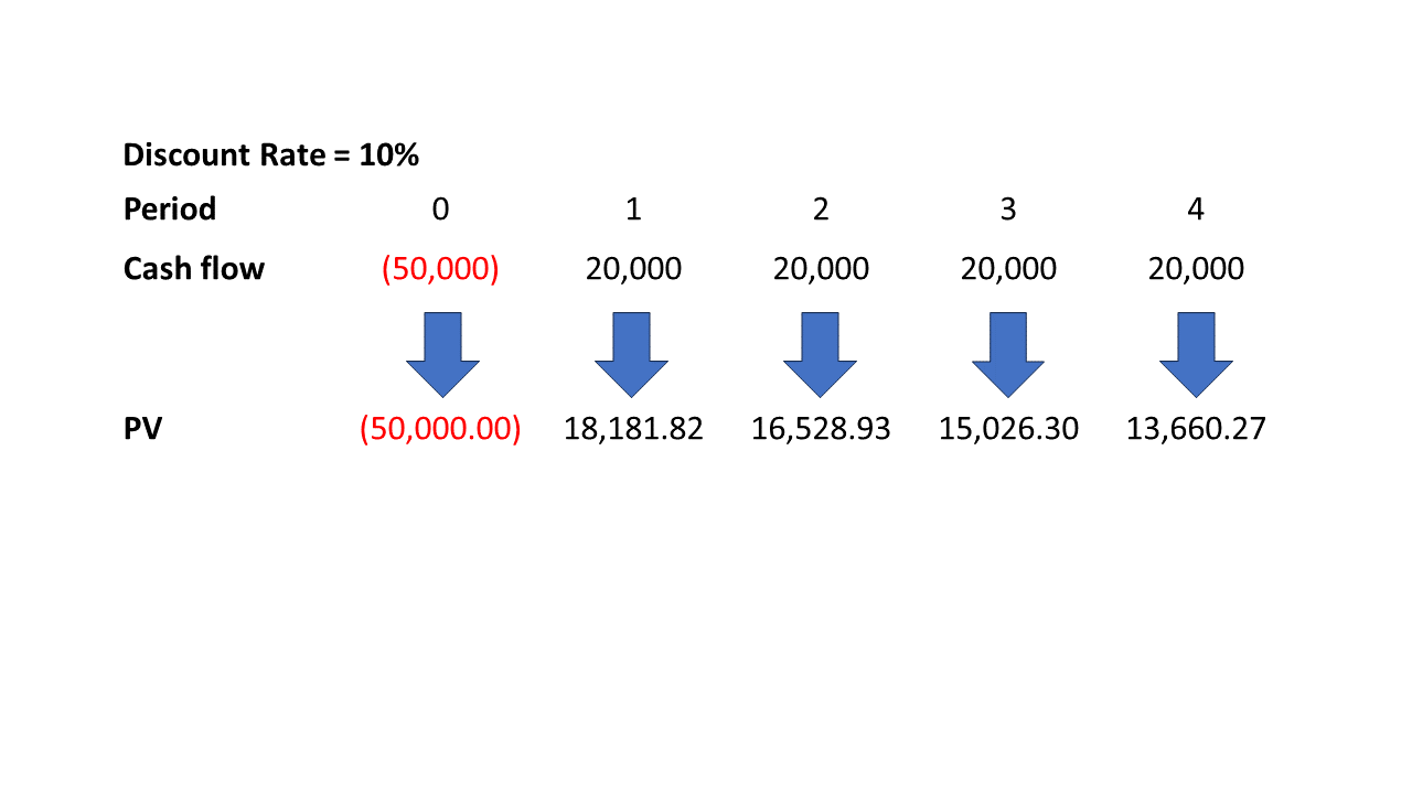 example of NPV fomrula