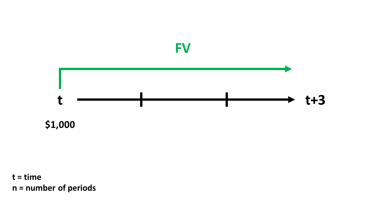 example of future value calculation on timeline
