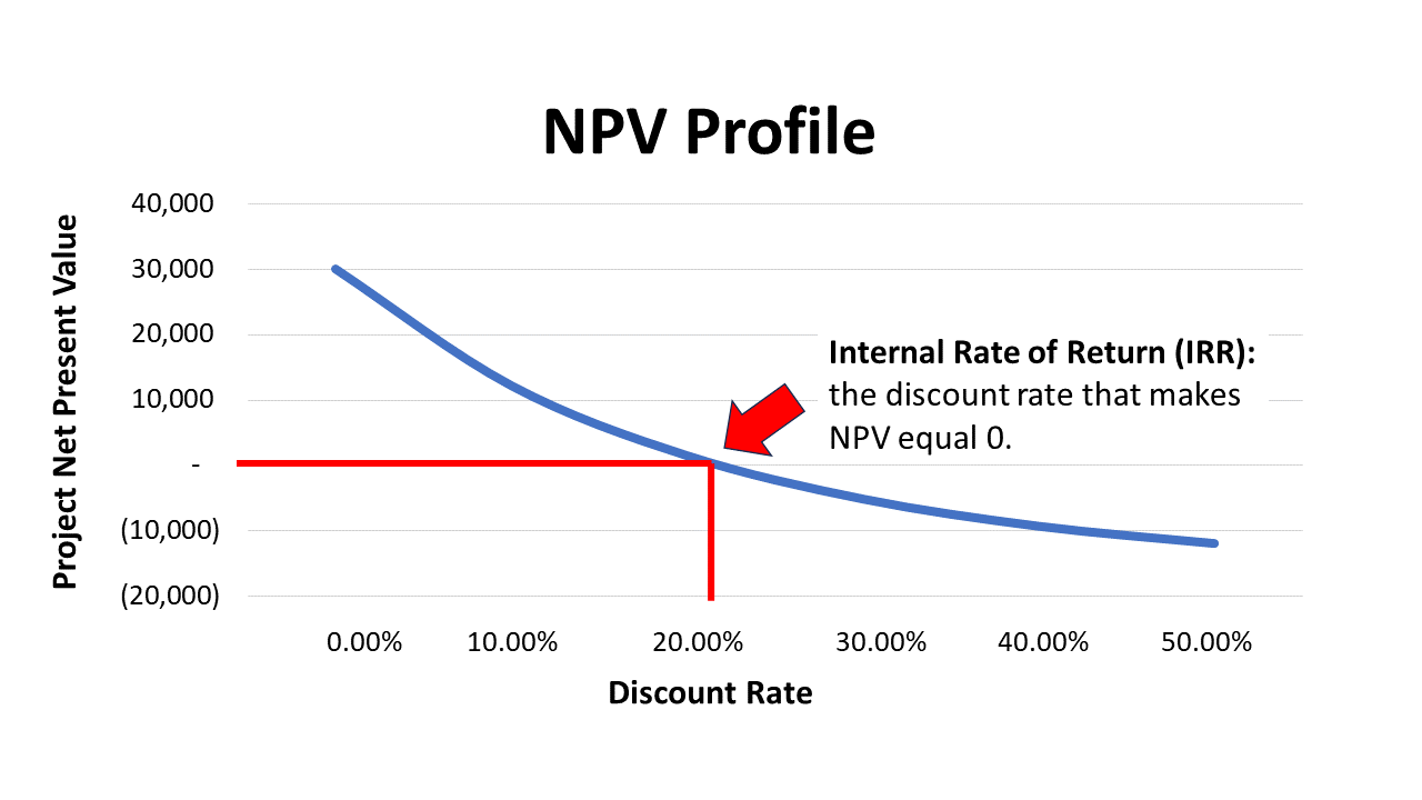 npv profile