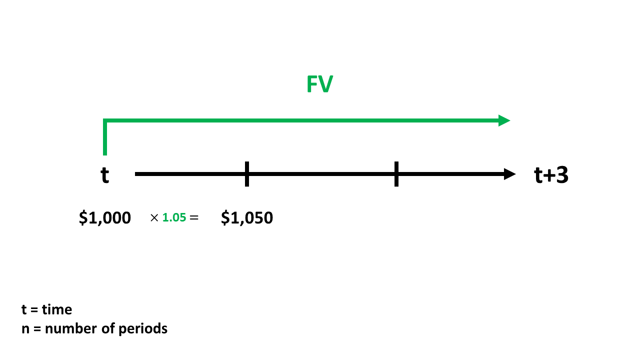 example of future value calculation on timeline