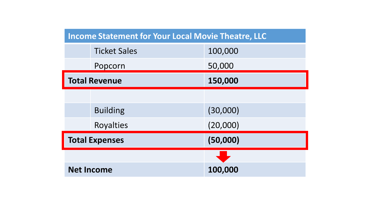 income statement highlighting the net income calculation