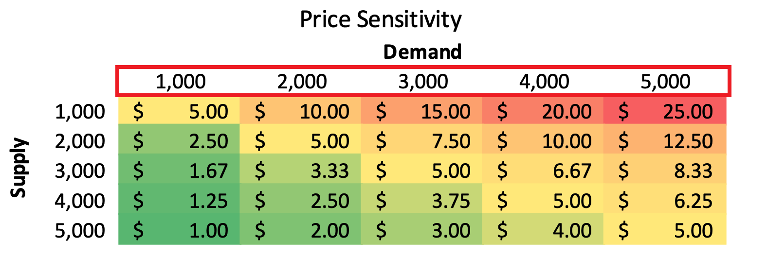 sensivity table with demand values highlighted