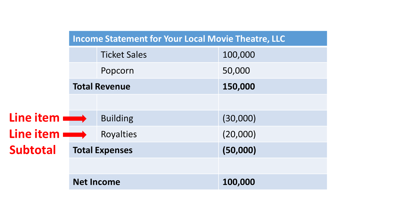income statement with line items and subtotals highlighted for revenue