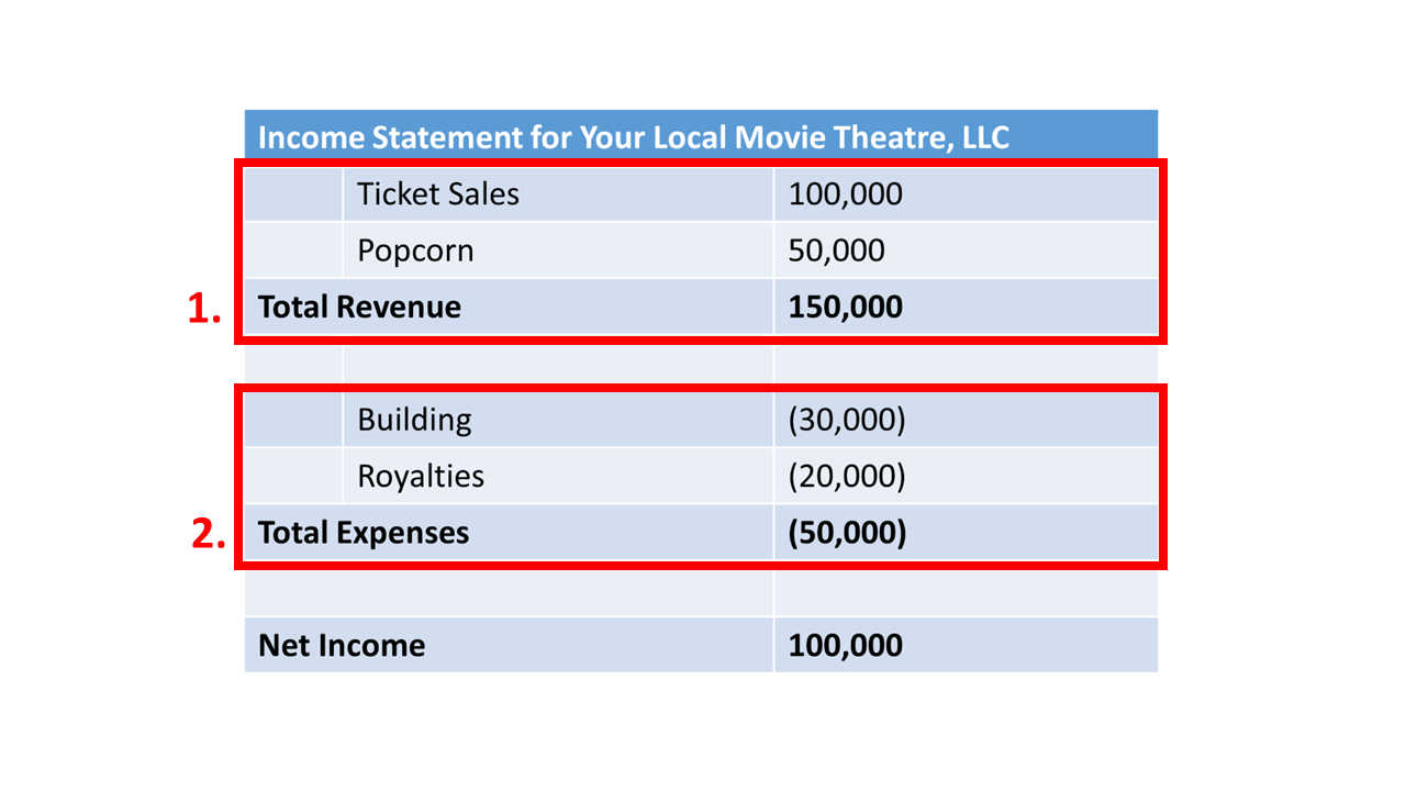 example of an income statement with revenue and expenses outlined in red