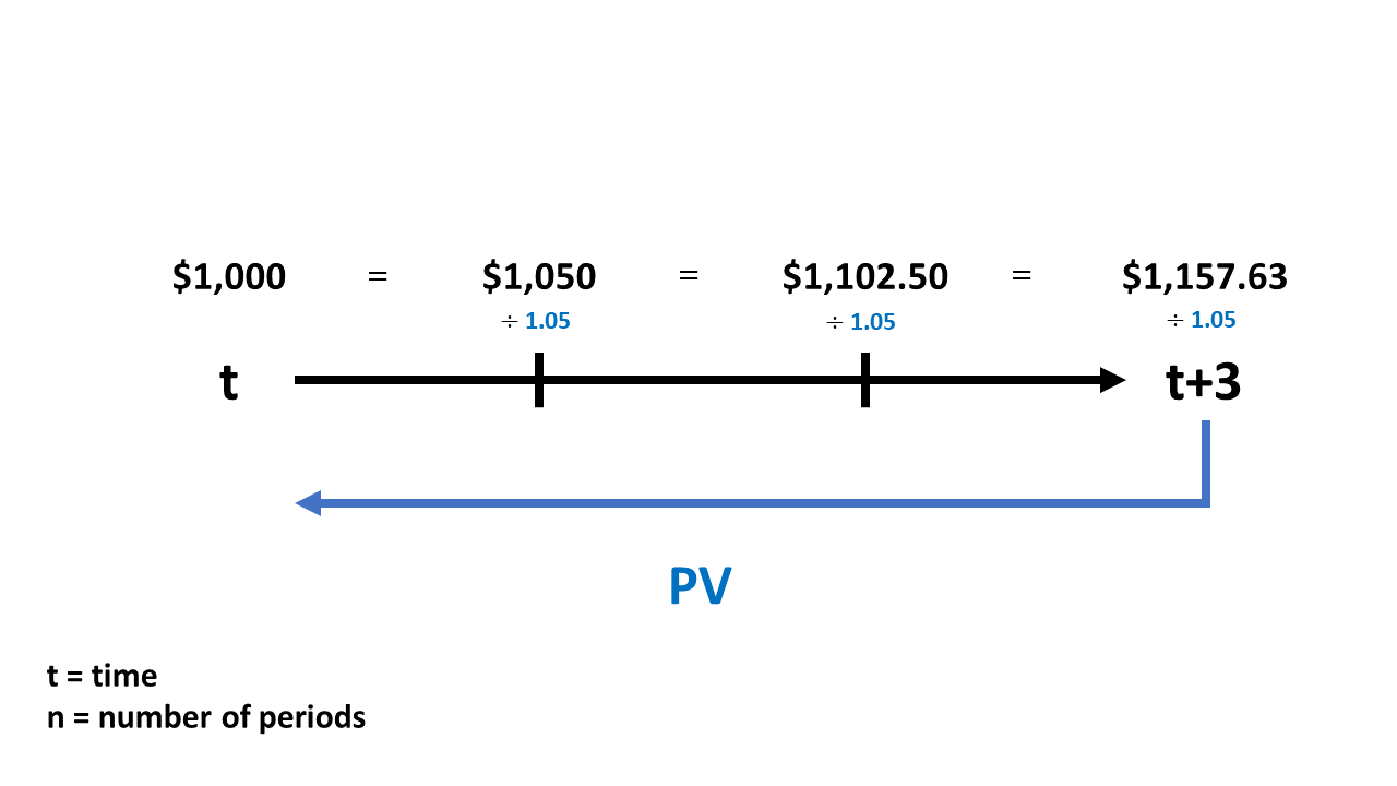 example of present value calculation on timeline
