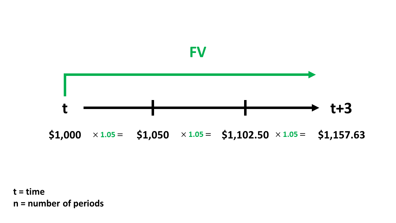 example of future value calculation on timeline