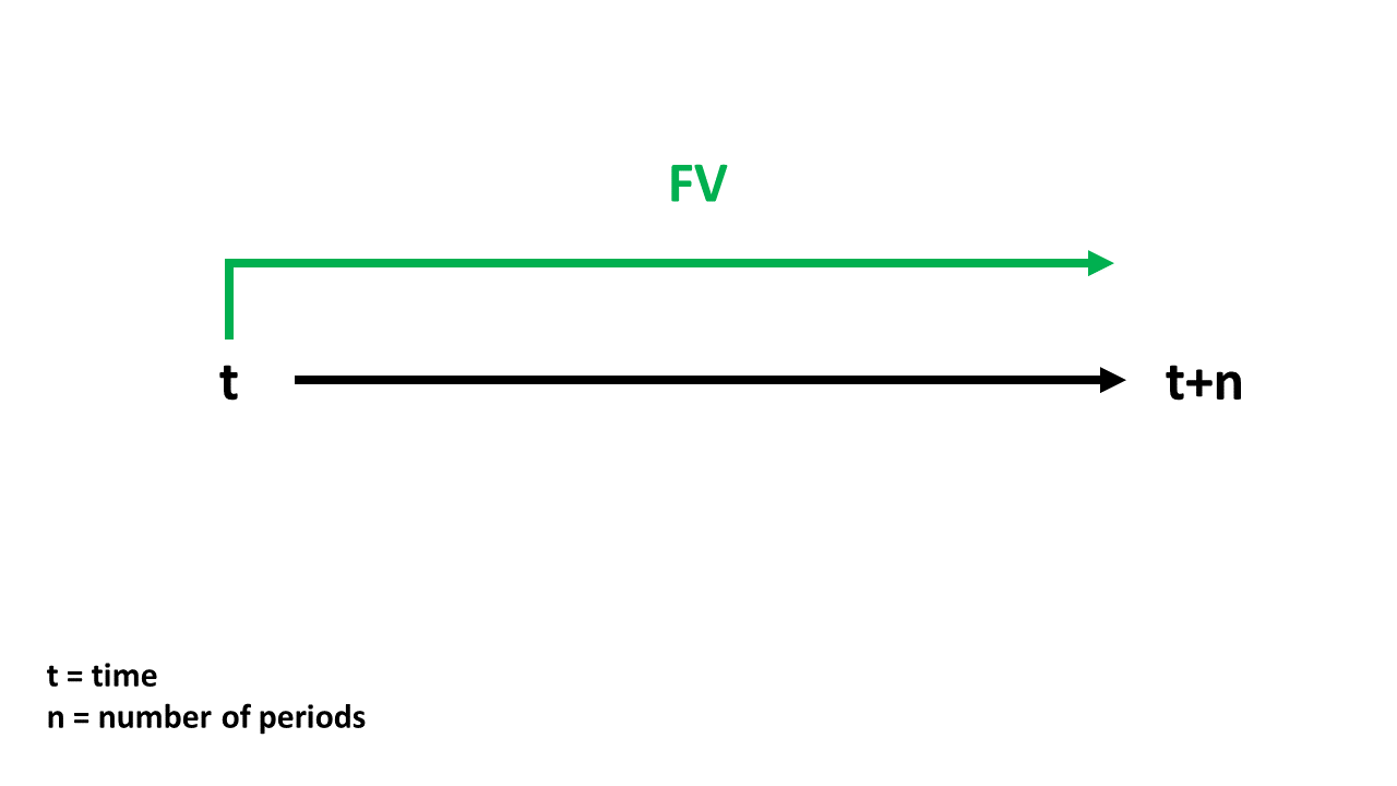 timeline with fv on top