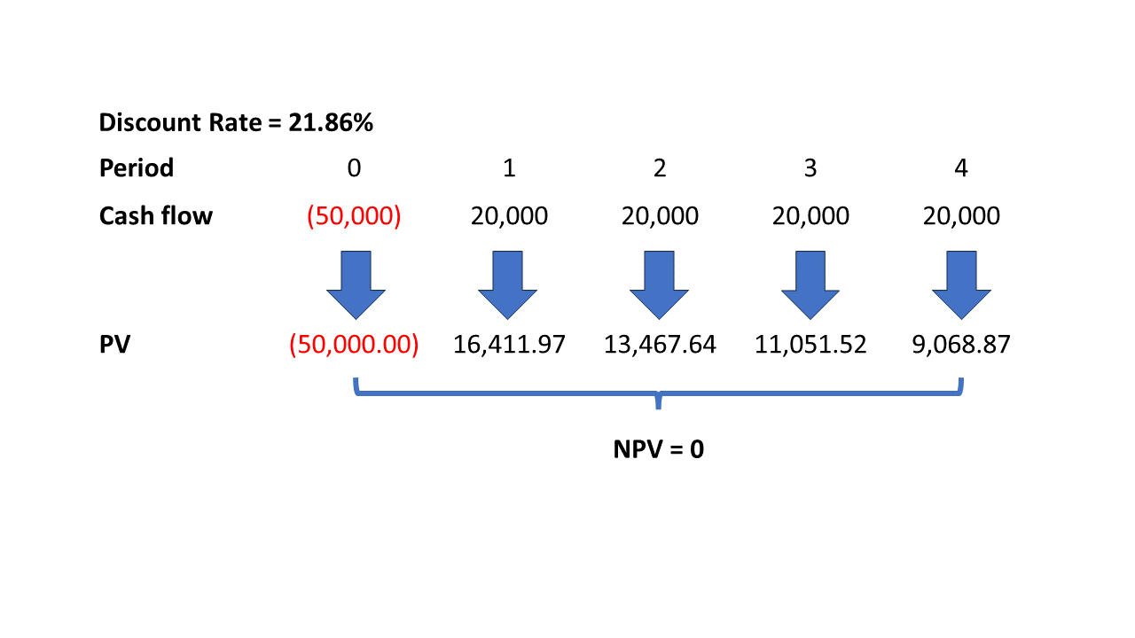 An example of an npv formula using IRR as the discount rate.