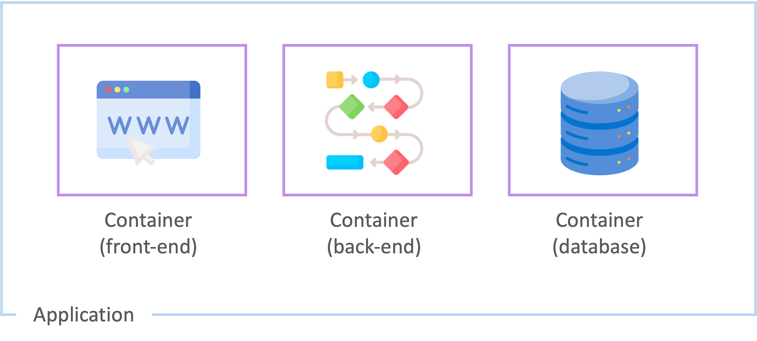 Containers usage
