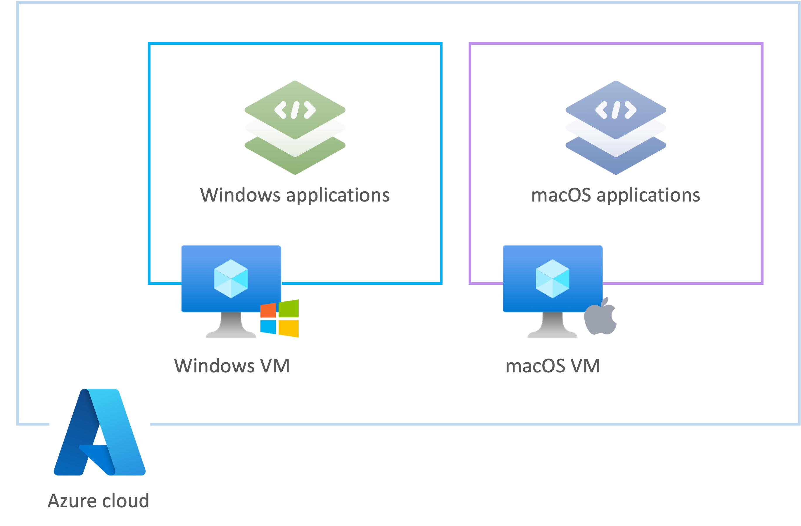 Azure virtual machines