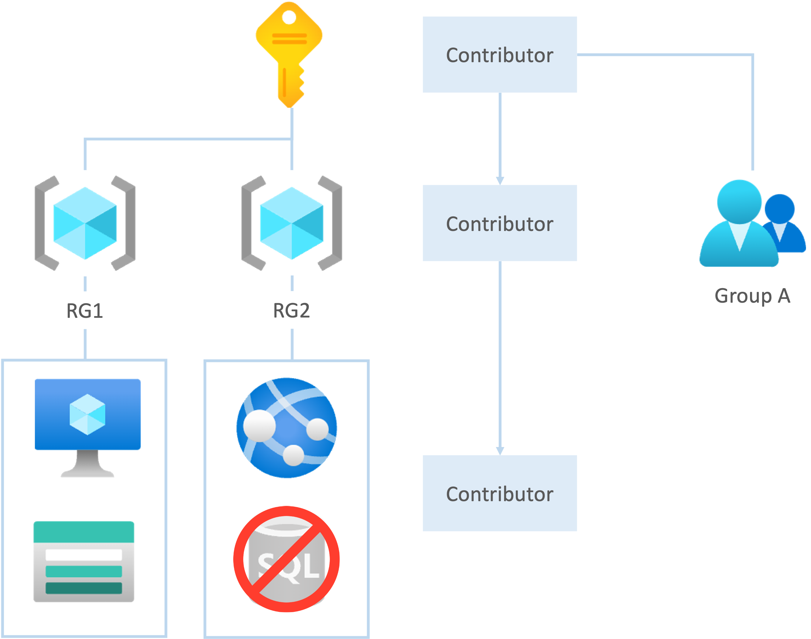 RBAC inheritance
